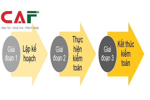 Quy trình công ty CAF cung cấp dịch vụ kiểm toán trọn gói ở tỉnh Cà Mau