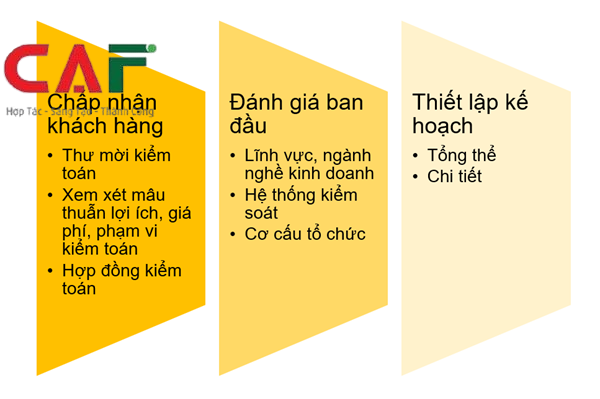 Quy trình làm việc của dịch vụ kiểm toán tại Gia Lai